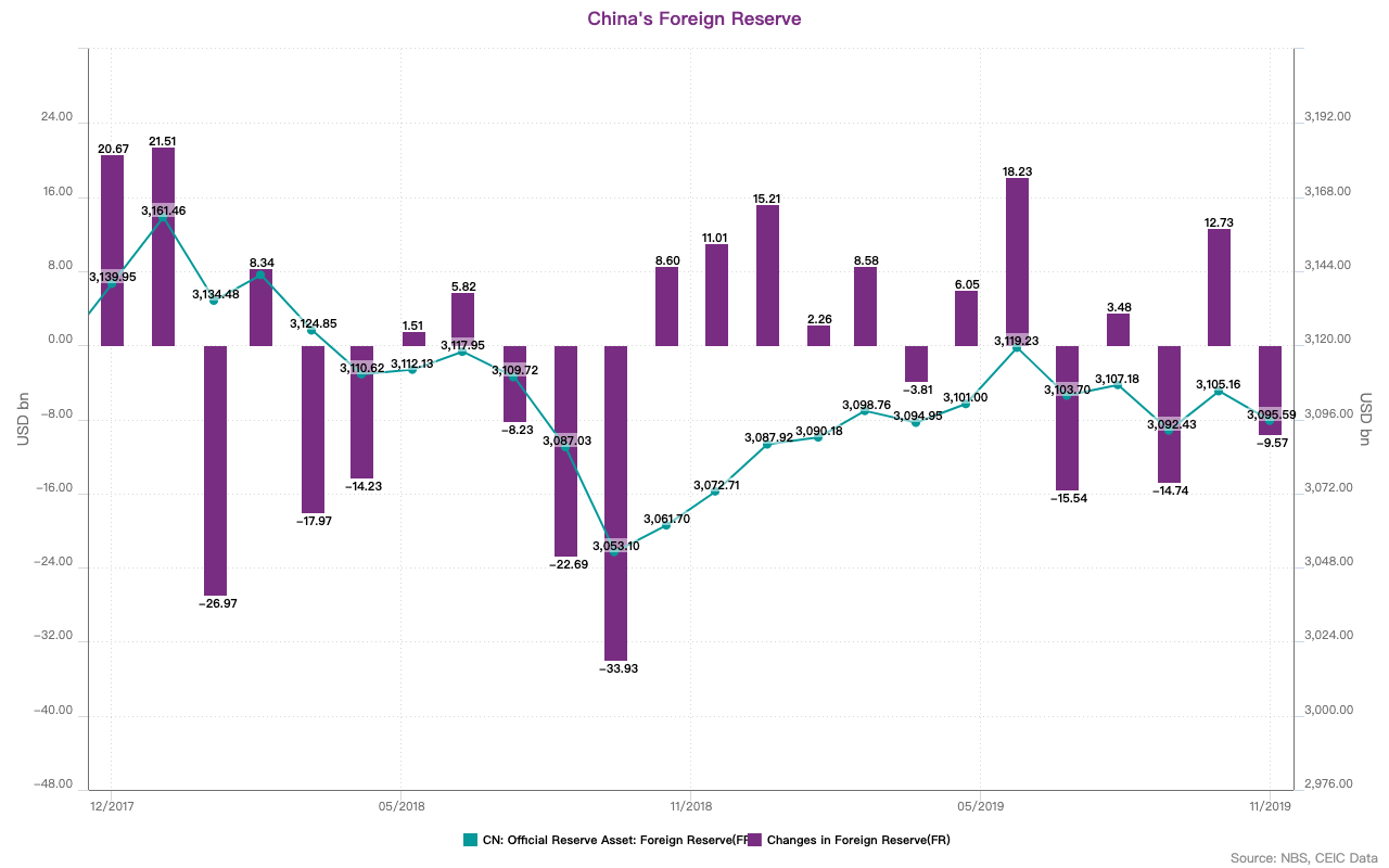 China Foreign Reserve CEIC
